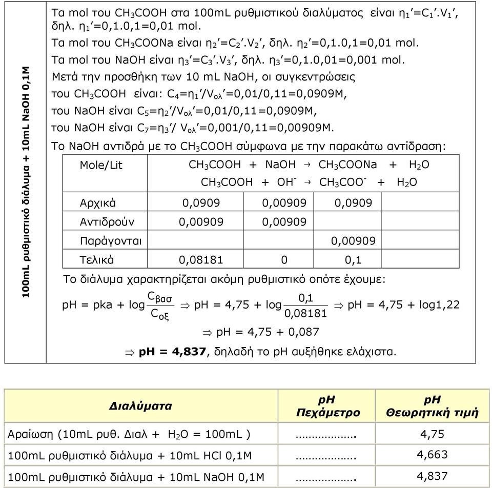 100mL ρυθμιστικό διάλυμα + 10mL NaOH 0,1Μ Μετά την προσθήκη των 10 ml NaOH, οι συγκεντρώσεις του H 3 OOH είναι: 4 =η 1 /V ολ =0,01/0,11=0,0909Μ, του NaOH είναι 5 =η 2 /V ολ =0,01/0,11=0,0909Μ, του