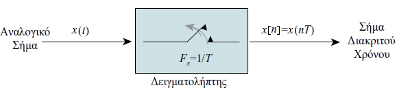 23 Κεφάλαιο 3 : Σήματα και Βιοσήματα 3.3.1 Δειγματοληψία (Sampling) Η δειγματοληψία αποτελεί το πρώτο στάδιο της μετατροπής ενός σήματος από αναλογικό σε ψηφιακό.