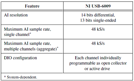 65 Κεφάλαιο 8 : Περιγραφή υλικού Το NI USB-6009, βλ. Εικόνα 71, έχει δύο ανεξάρτητα αναλογικά κανάλια εξόδου που μπορούν να παράγουν εξόδους 0-5 V.