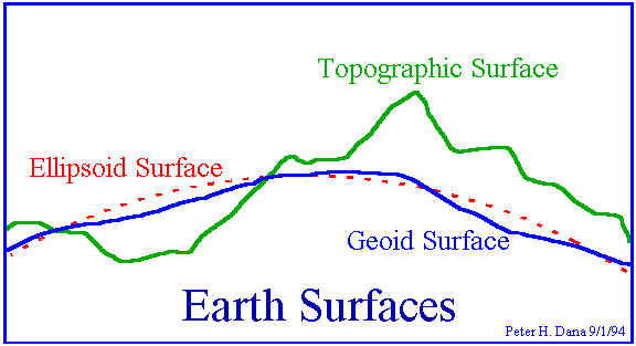 Το γήινο ελλειψοειδές Επειδή το γεωειδές δεν ανήκει σε καμμιά από τις γνωστές μαθηματικές επιφάνειες, αντικαθίσταται για υπολογισμούς από ένα οριζόντιο επίπεδο (για περιορισμένα τμήματα της γήϊνης