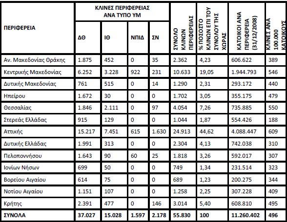 Σχήμα 1: Ποσοστιαία κατανομή (ΥΜ) ανά διοικητική Περιφέρεια (έτος αναφοράς 2008) Πηγή: ΥΠΕΚΑ Απόφαση ΑΔΑ: Β41Β0-Η3Ω Στον πίνακα 6 παρουσιάζεται η κατανομή των κλινών ανά τύπο ΥΜ και ανά Περιφέρεια