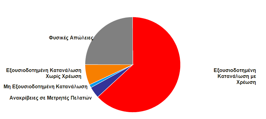 λειτουργικά έξοδα καταμέτρησης / καταγραφής Απώλεια εσόδων κυρίως από