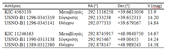 9. Φωτομετρικές παρατηρήσ εις διπλών σ υσ τημάτων του πεδίου Kepler με το τηλεσ κόπιο Αρίσ ταρχος (2.3m) Πίνακας 9.1.