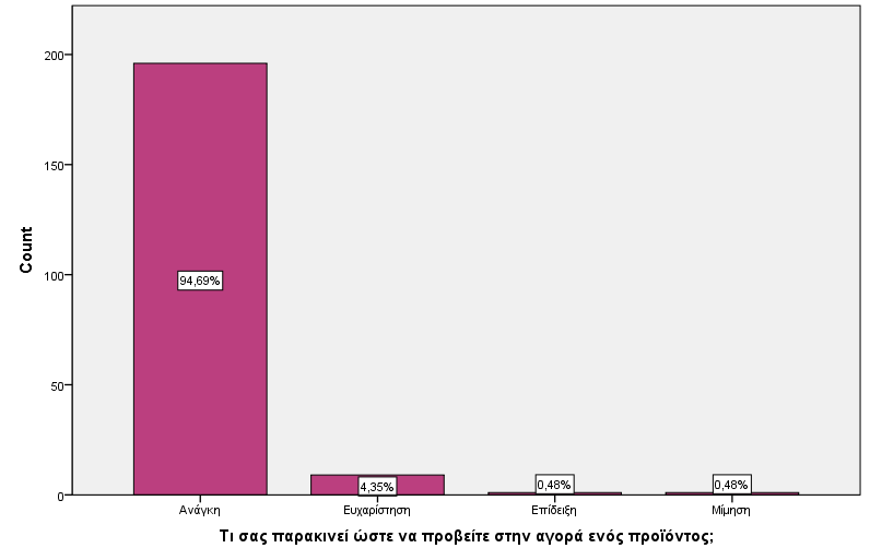 Τι σας παρακινεί ώστε να προβείτε στην αγορά ενός προϊόντος ; Βασικός παράγοντας που παρακινεί τα άτομα για την αγορά ενός προϊόντος είναι η ανάγκη για το συγκεκριμένο προϊόν, με ποσοστό 94,69%.