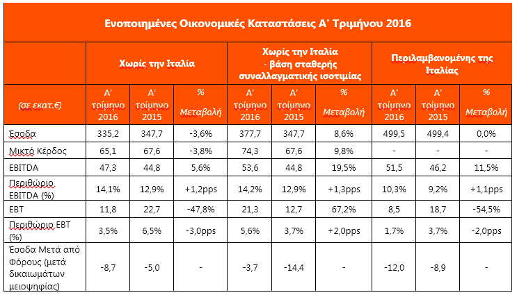 Σχολιάζοντας τα αποτελέσματα του Α τριμήνου του, ο Διευθυντών Σύμβουλος του Ομίλου INTRALOT, κ.