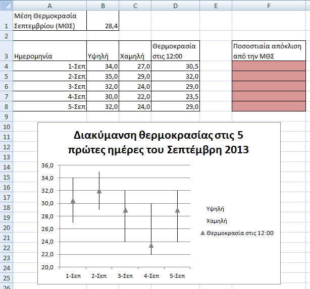 Άσκηση 5 Δίνονται θερμοκρασίες που έχουν καταγραφεί στις 5 πρώτες ημέρες του Σεπτεμβρίου.