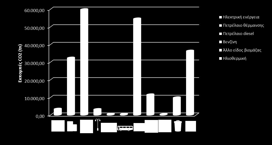 Η κατανάλωση ενέργειας για το έτος 2010 καθώς και η καύση των απορριμμάτων και των κλαδεμάτων οδήγησε στην εκπομπή 211.964 tn CO 2.