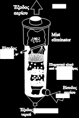 Πλυντρίδες (spray scrubbers) Πλυντρίδα με πληρωτικό υλικό Παροχή νερού: 0.1-0.