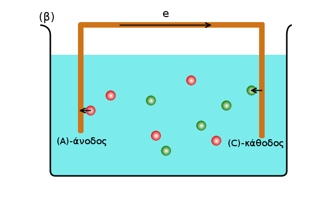 Κεφάλαιο 1. Ηλεκτροχημικές αντιδράσεις Σχήμα 1.1: (α) Οξειδοαναγωγική αντίδραση σε ένα ομογενές διάλυμα. Η μεταφορά του φορτίου (ηλεκτρονίων) γίνεται σε τυχαίες διευθύνσεις στον χώρο.