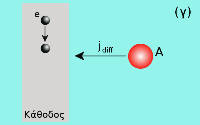 3.7. Η συνολική εικόνα: Η εξίσωση Nernst-Planck Σχήμα 3.4: Ροή σωματιδίων προς την ηλεκτροδιακή επιφάνεια (κάθοδο). Στην κάθοδο τα σωματίδια ανάγονται.