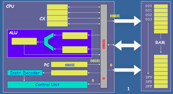 O PC έχει τιμή 080Η, ζητάει