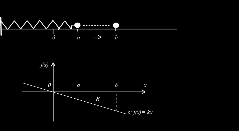 Θα υπολογίσουμε το έργο της δύναμης ενός ελατηρίου, όταν το υλικό σημείο, που είναι πακτωμένο στην άκρη του, μετακινείται από το σημείο στο όπως στο επόμενο σχήμα). Εικόνα 5.