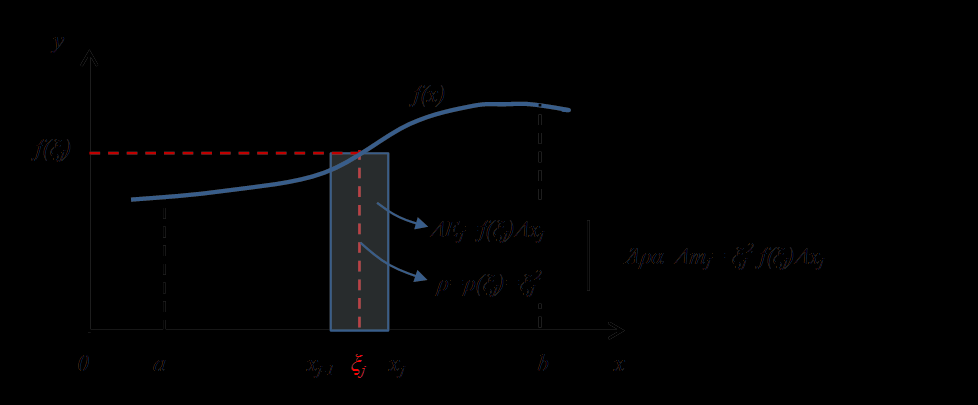 Εικόνα 5.7 Καμπύλη της συνάρτησης )=ημ α) Η μάζα της επιφάνειας Ε υπολογίζεται με τον πολλαπλασιασμό του εμβαδού της Ε επί τη σταθερή επιφανειακή πυκνότητα της Ε.