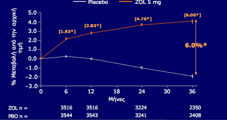 Μέζε κεηαβνιή ζηελ BMD ηεο ζπνλδπιηθήο ζηήιεο