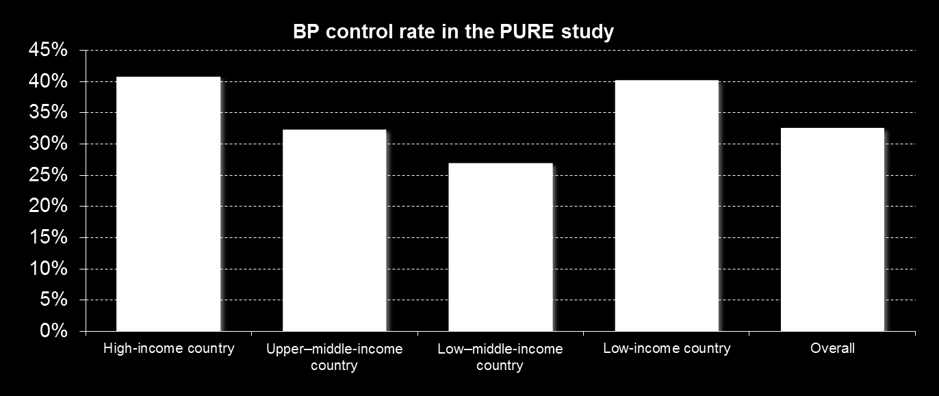 2 out 3 treated hypertensive patients have uncontrolled BP (17 countries) International, multicentre,