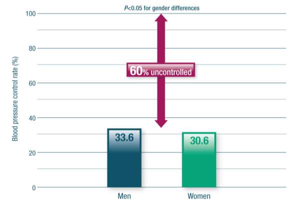 Ποσοστό ρύθμισης της αρτηριακής πίεσης (%) P<0,05 για τη διαφορά των 2 φύλων 65-70% αρρύθμιστοι Άνδρες Γυναίκες 18.