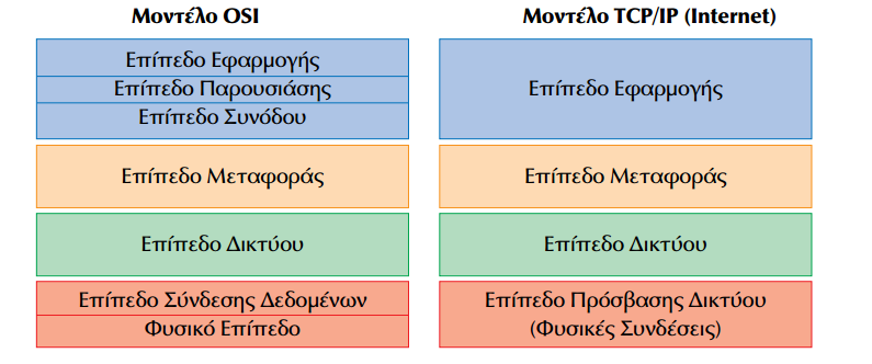 ΤΕΧΝΟΛΟΓΙΑ ΔΙΚΤΥΩΝ ΕΠΙΚΟΙΝΩΝΙΩΝ 7ο ΚΕΦΑΛΑΙΟ ΕΡΩΤΗΣΕΙΣ - ΑΣΚΗΣΕΙΣ 1.