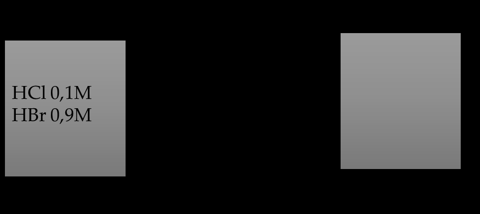 (M) HBr + H2O HO + + Br - 0,9 0,9 0,9 [HO + ] = 0, + 0,9 = M ph = 0 Δ Ε Το ΝαΟΗ αντιδρά με το ΗCl και το HBr.