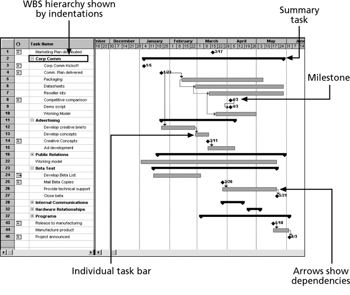 Gantt Chart for