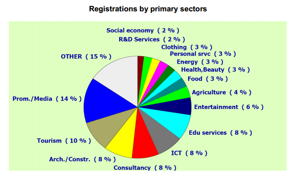 Table 3 Sectors of activity Source: Erasmus for Young Entrepreneurs STATISTICS September 2014. Erasmus for Young Entrepreneurs Support Office co/eurochambres. Available through: http://www.
