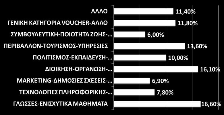 κρίσης - In4Youth Πανεπιστήμιο Αιγαίου 151 Ακολούθησε ερώτηση σχετικά με τη συμμετοχή των νέων ηλικίας 15-34 ετών, τα τελευταία 2 χρόνια, σε προγράμματα επαγγελματικής εκπαίδευσης, κατάρτισης ή