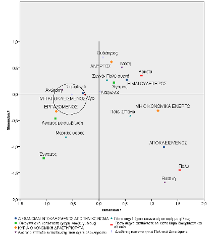 κρίσης - In4Youth Πανεπιστήμιο Αιγαίου 177 Διάγραμμα 10: Πολλαπλή Ανάλυση Αντιστοιχιών (MCA) 5.