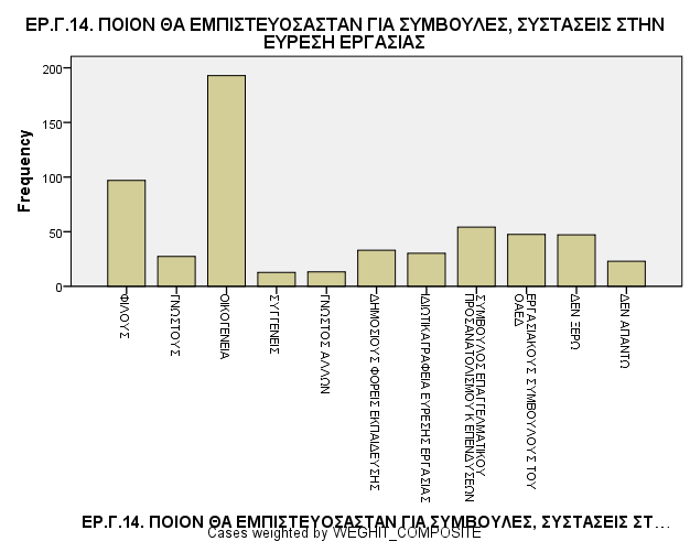 2.2.4. Η διατήρηση της ανθεκτικότητας των νέων μέσω της οικογενειακής βοήθειας Οι άνεργοι νέοι του δείγματος δέχονται σε ποσοστό 27,6% συχνά ή πολύ συχνά βοήθεια 44,6%.