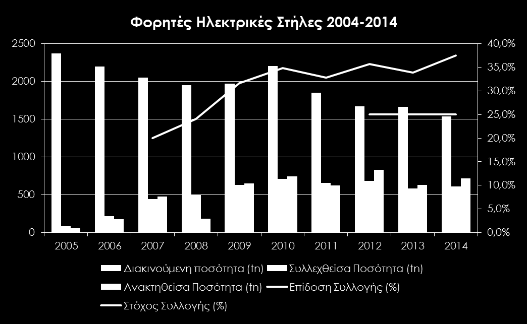 Επίδοση Φορητών Ηλεκτρικών Στηλών Στόχοι