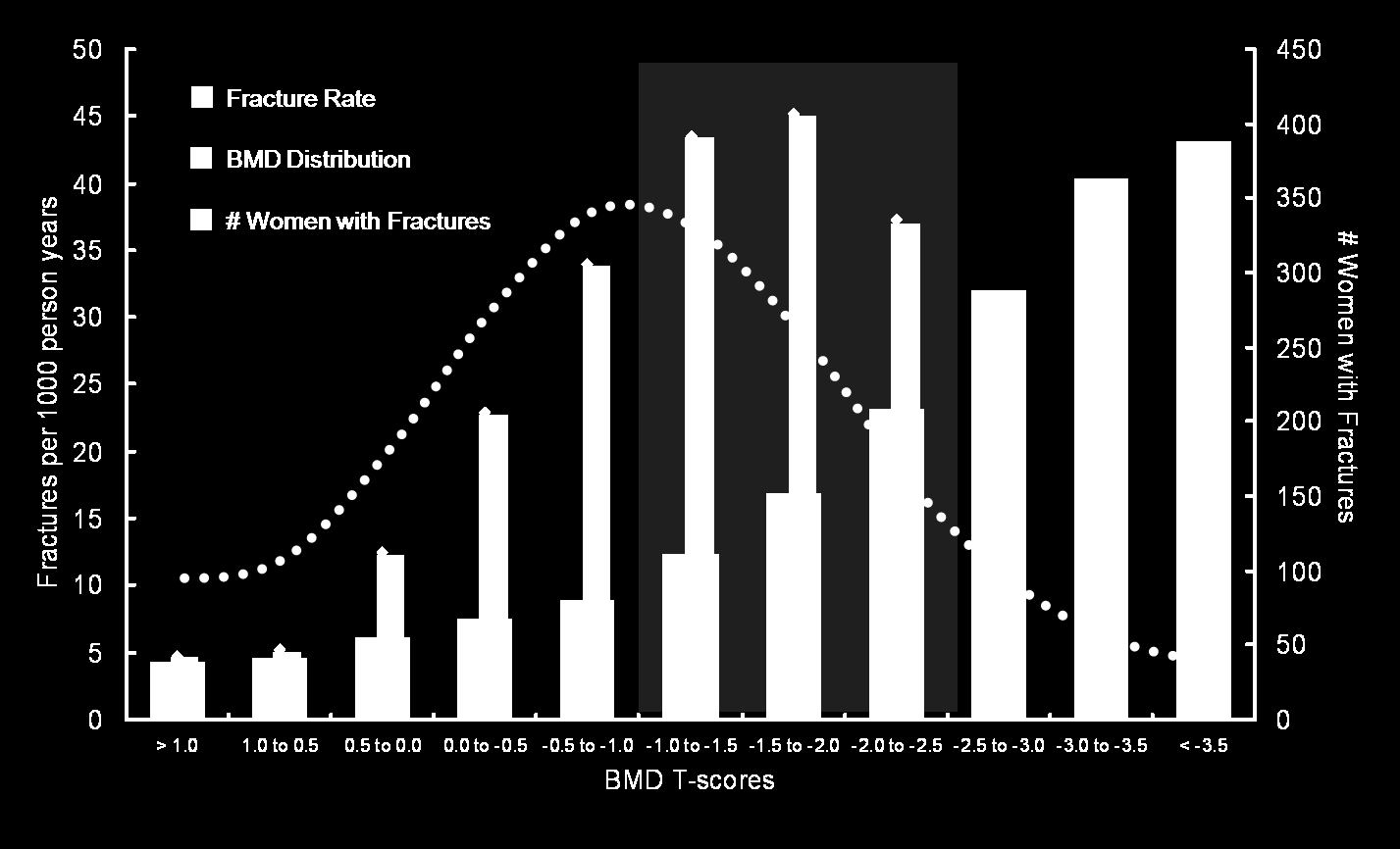 Επίπτωση καταγμάτων, Πληθυσμιακή κατανομή BMD & Αριθμός γυναικών με κάταγμα στην μελέτη NORA (200.