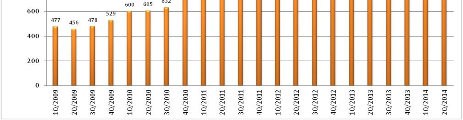 Μείωση ανεργίας το δεύτερο τρίμηνο του 2014 Εξέλιξη αριθμού ανέργων στην Ελλάδα (Α τρίμηνο 2009 - Β τρίμηνο 2014) Πηγή: ΕΛΣΤΑΤ Στο 26,6% η ανεργία το Β τρίμηνο του 2014 από 27,3% το Β τρίμηνο του