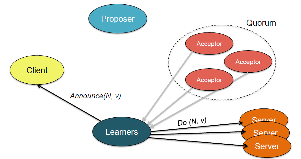 Phase 3 Learner: Απαντά στον