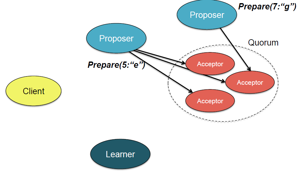 Phase 1a Proposer: Διαλέγει id 5 Ένας acceptor λαμβάνει