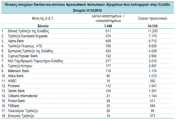2. Το σύγχρονο ελληνικό τραπεζικό σύστημα Τα τελευταία χρόνια διαπιστώνουμε σημαντικές ανακατατάξεις στο ελληνικό τραπεζικό γίγνεσθαι, ως απόρροια της πρόσφατης οικονομικής συγκυρίας και των εκ