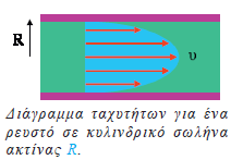 Η τριβή στα ρευστά Εξ αρχής υποθέσαμε πως τα ρευστά που μελετάμε είναι ιδανικά, δηλαδή πως δεν υπάρχουν τριβές, είτε εσωτερικές είτε με τα τοιχώματα του δοχείου.