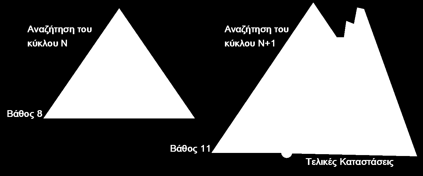 Αλαδήηεζε ID Στόλια Μεηνλεθηήκαηα: Όηαλ αξρίδεη ν DFS κε δηαθνξεηηθό βάζνο δε ζπκάηαη ηίπνηα από ηελ πξνεγνύκελε αλαδήηεζε. Πιενλεθηήκαηα: Δίλαη πιήξεο.