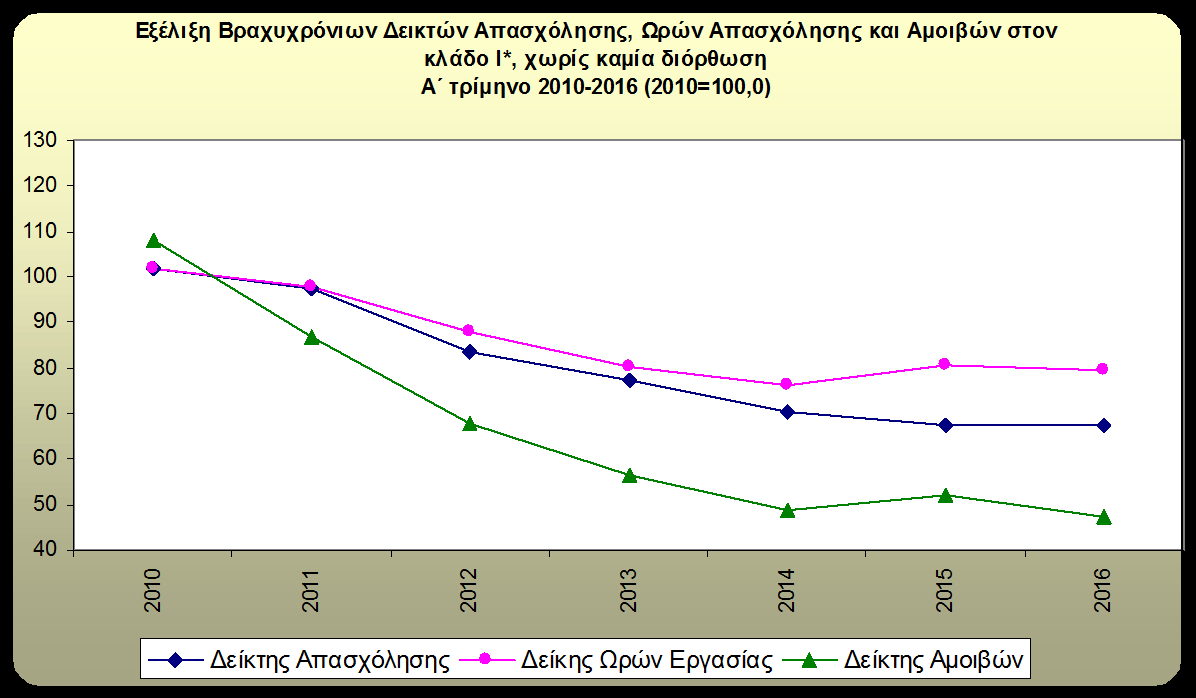 ΓΡΑΦΗΜΑ 7 * Οικονομική Δραστηριότητα ΣΤΑΚΟΔ 08, Τομέας Θ: Δραστηριότητες Υπηρεσιών Παροχής Καταλύματος