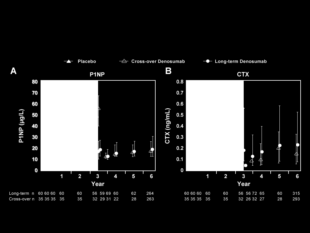 Concentrations of P1NP and sctx Over 6 years FREEDOM EXTENSION EXTENSION FREEDOM P1NP=serum procollagen type 1 N-terminal propeptide; CTX=C-telopeptide of type I collagen.