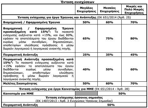 Πρόσκληση Υποβολής Προτάσεων Καινοτομίας, Έρευνας και