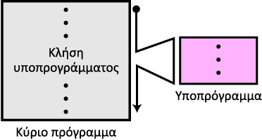 Υποπρογράμματα Υποπρόγραμμα είναι ένα σύνολο εντολών που λειτουργεί ως ξεχωριστή μονάδα προγράμματος Επιτρέπουν