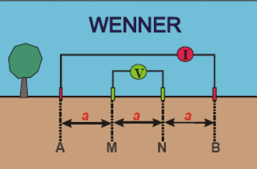 Σχήμα 3.5 Διάταξη Ηλεκτροδίων, Wenner Ισχύει : ( ) Όπου: V ΜΝ είναι η μέτρηση της διαφοράς δυναμικού και Ι η ένταση του ηλεκτρικού ρεύματος.