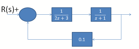 6 ο Παράδειγμα Να βρεθεί μέσω Matlab η απόκριση συστήματος 2 ου βαθμού με αρνητική