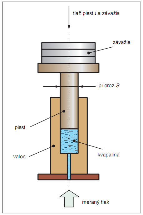 Najčastejšie používaným hydrostatickým tlakomerom je U-tlakomer, vytvorený zo sklenenej trubice tvaru U z polovice naplnenej tlakomernou kvapalinou (Obr. 3).