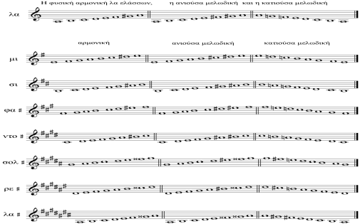 ΝΟΤΕΣ. Η απεικόνιση του ύψους στο χαρτί, γίνεται με τη βοήθεια :  Πενταγράμμου Κλειδιών Σημείων αλλοίωσης. Θεωρία της μουσικής - PDF Free  Download