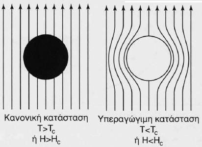 Φαινόμενο Meissner ή διαμαγνητισμός (1) Κατά την εφαρμογή ενός μαγνητικού πεδίου, έντασης Η σε ένα υπεραγώγιμο υλικό σε θερμοκρασία Τ<Tc, παρατηρείται αποκλεισμός των δυναμικών
