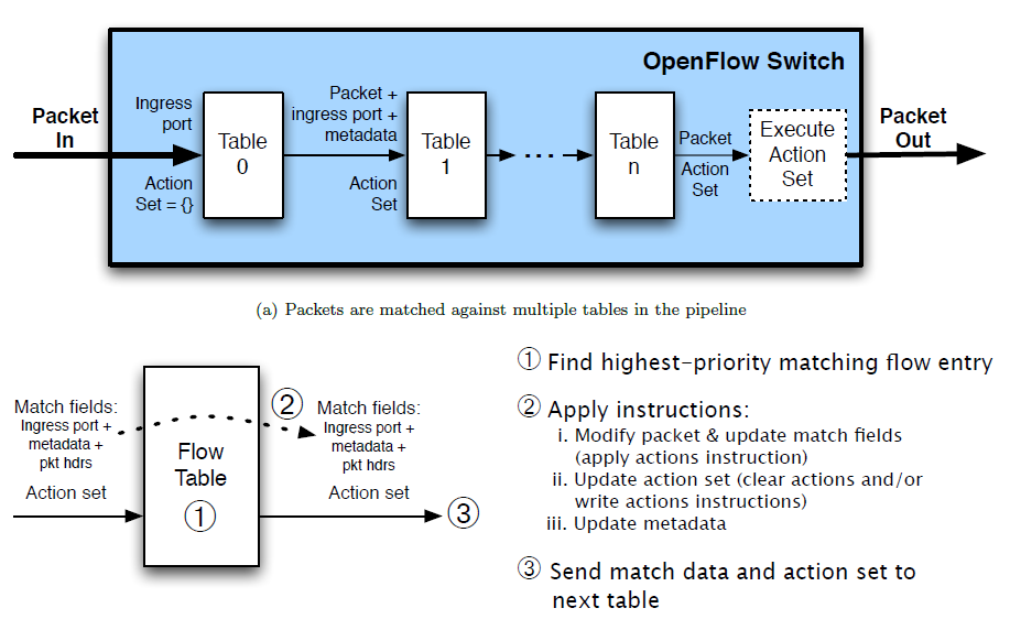 Packet flow through the processing pipeline, πηγή [5] Στη συνέχεια ορίζονται οι διαφορετικοί τύποι Groups: all: Εκτέλεση όλων των Action Buckets που ορίζονται στο αντίστοιχο πεδίο.