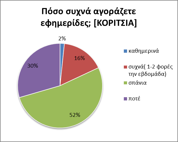 6. ΕΡΜΗΝΕΙΑ ΔΕΔΟΜΕΝΩΝ, ΑΝΑΛΥΣΗ ΚΑΙ