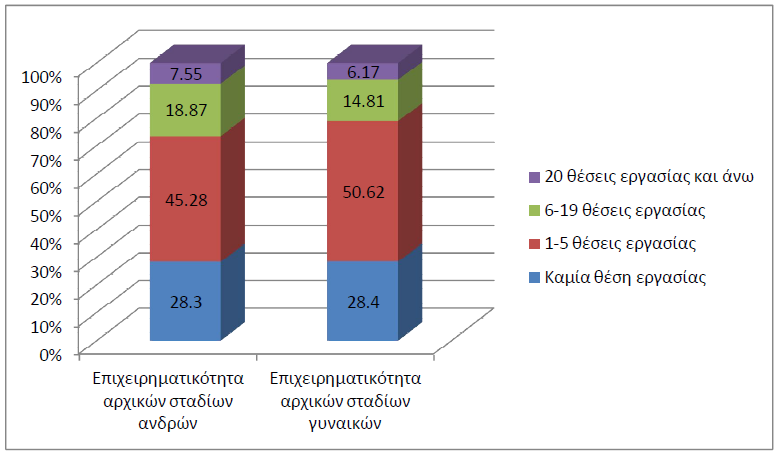 πνιπεηήο ρξεκαηννηθνλνκηθήο θξίζεο θαη ησλ πςειψλ πνζνζηψλ αλεξγίαο πνπ θαηαγξάθεθαλ ζηελ ρψξα καο. Γιάγραμμα 5.