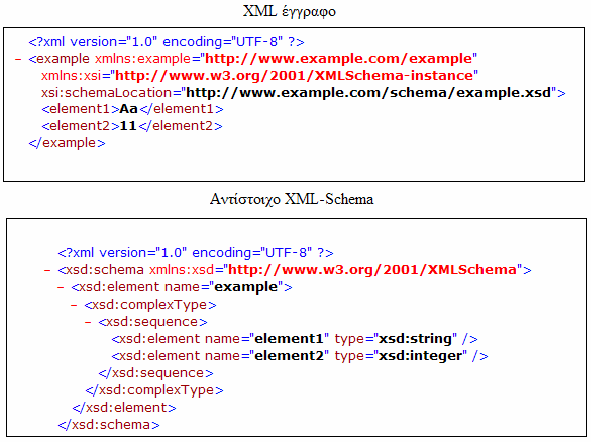 Σχήμα 2.3.3 Παράδειγμα XML εγγράφου και του αντίστοιχου XML Shema (Πηγή: http://www.dblab.ntua.gr/pubs/uploads/dipl-2005-2.pdf) 2.3.6.