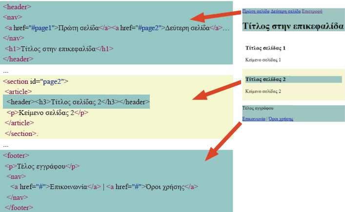 11.2 Η HTML5 Δομή εγγράφου Στην κεφαλίδα (header) υπάρχει περιοχή πλοήγησης με συνδέσεις (nav).