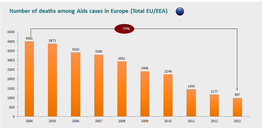 Αύξηση προσδόκιμου επιβίωσης 13 Πηγή: HIV/AIDS surveillance